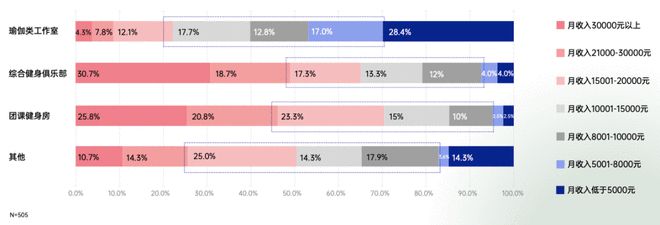 2021中国瑜伽行业报告：30%瑜伽老师月半岛·BOB官方网站入3万 15%用户(图1)