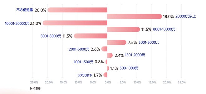 2021中国瑜伽行业报告：30%瑜伽老师月半岛·BOB官方网站入3万 15%用户(图2)