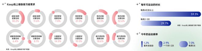 2021中国瑜伽行业报告：30%瑜伽老师月半岛·BOB官方网站入3万 15%用户(图3)