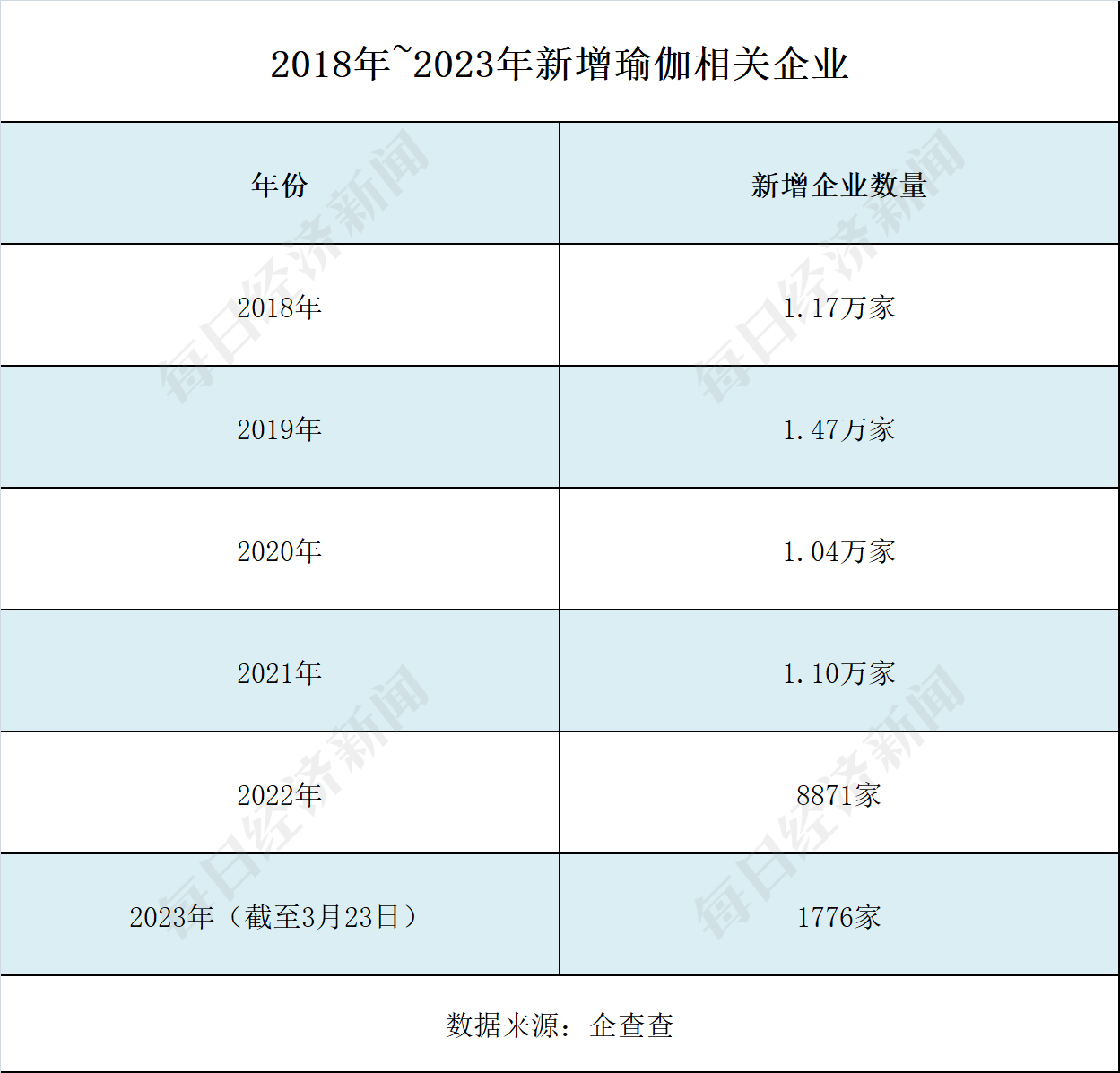 5年新增企业逾半岛·BOB官方网站5万家 “狂飙”的瑜伽行业能否无视梵音爆雷？(图1)