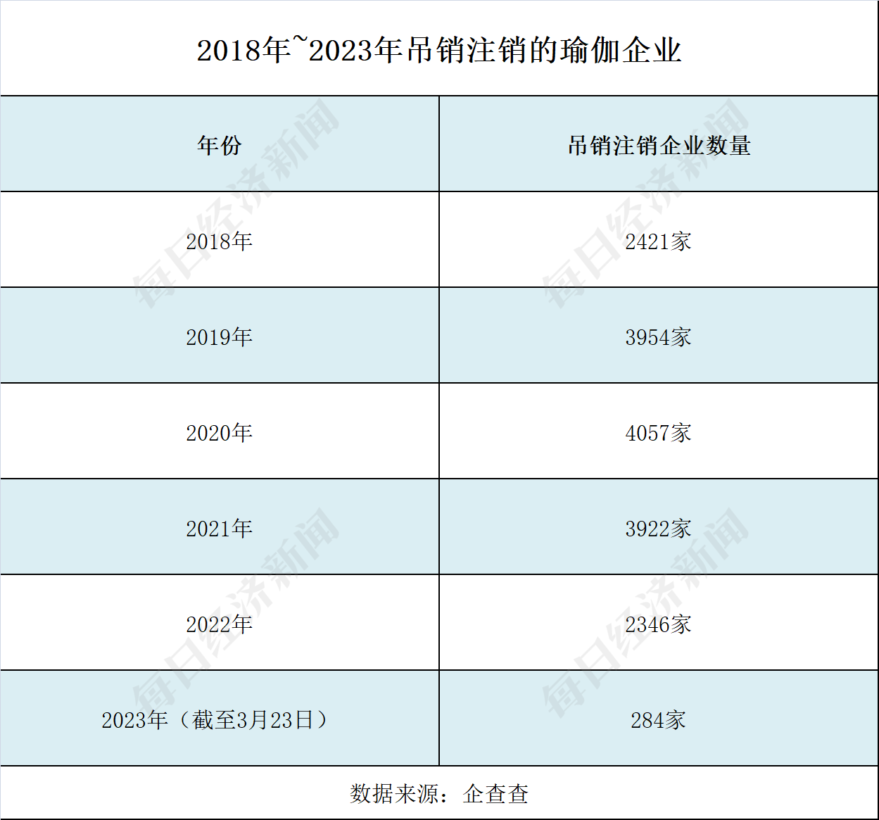 5年新增企业逾半岛·BOB官方网站5万家 “狂飙”的瑜伽行业能否无视梵音爆雷？(图2)