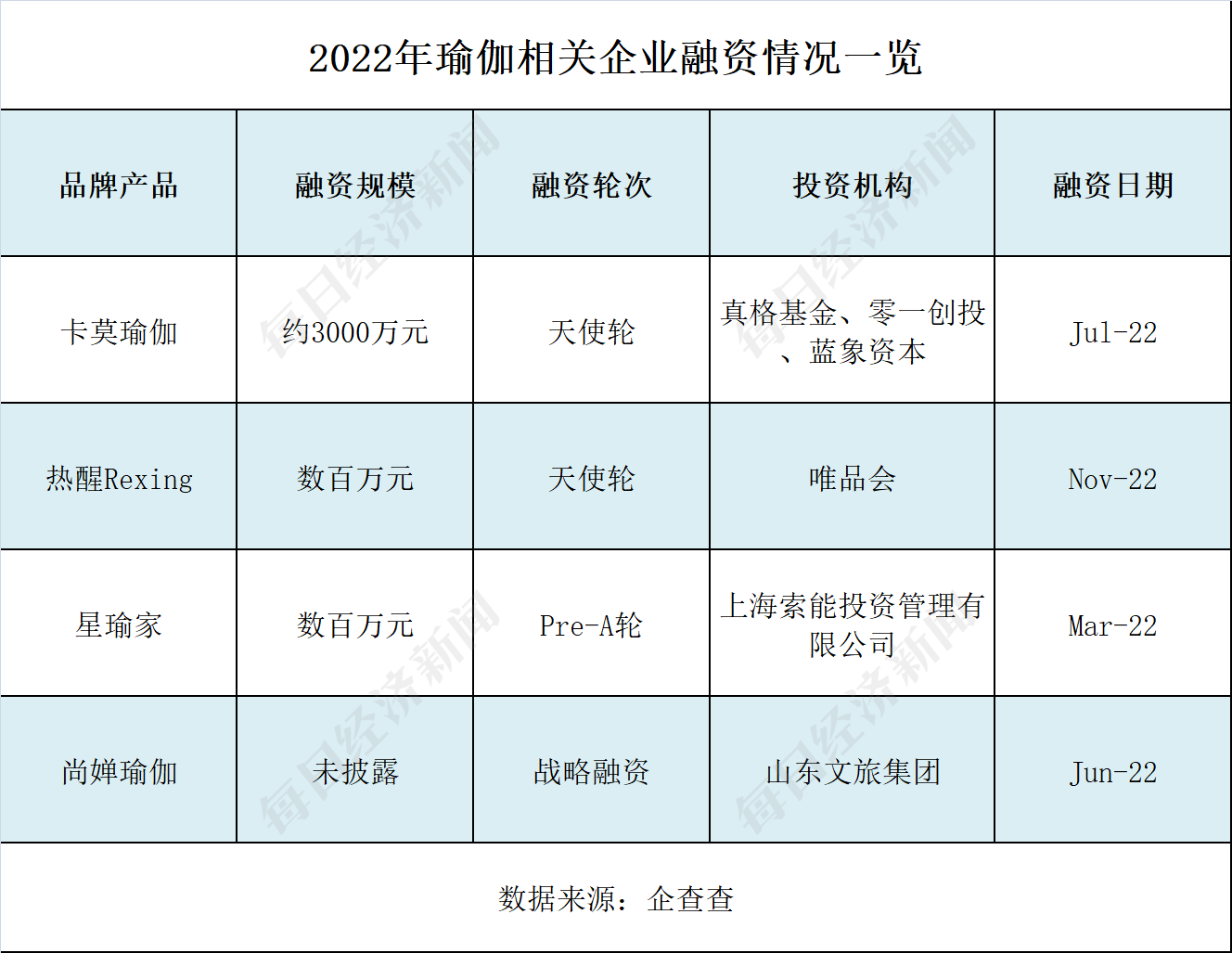 5年新增企业逾半岛·BOB官方网站5万家 “狂飙”的瑜伽行业能否无视梵音爆雷？(图3)