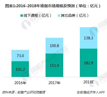 瑜伽市场持续火热 线上瑜伽半岛·体育中国官方网教学APP如何突围？(图1)