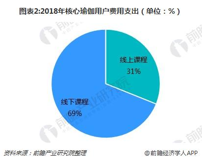 瑜伽市场持续火热 线上瑜伽半岛·体育中国官方网教学APP如何突围？(图2)