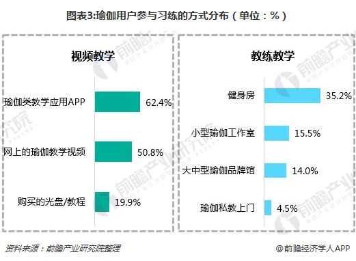 瑜伽市场持续火热 线上瑜伽半岛·体育中国官方网教学APP如何突围？(图3)