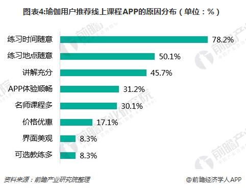 瑜伽市场持续火热 线上瑜伽半岛·体育中国官方网教学APP如何突围？(图4)