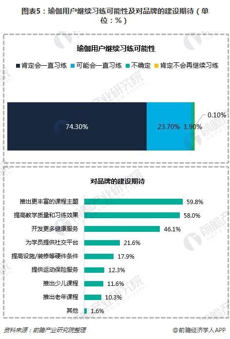 瑜伽市场持续火热 线上瑜伽半岛·体育中国官方网教学APP如何突围？(图5)