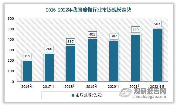 中国瑜伽服行bd半岛·中国官方网站业现状深度调研与投资趋势研究报告（2023-2(图2)