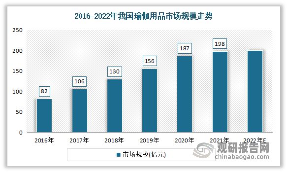 中国瑜伽服行bd半岛·中国官方网站业现状深度调研与投资趋势研究报告（2023-2(图3)