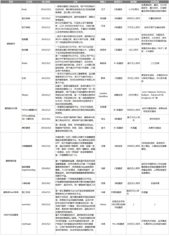 K半岛·BOB官方网站eep获投127亿美元后来看互联网健身App的主要玩法(图1)