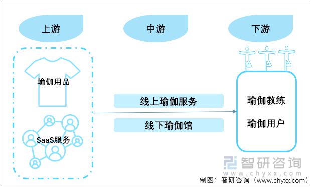 中国瑜伽行业半岛·体育中国官方网产业链分析：随着互联网的发展瑜伽入门成本降低(图1)