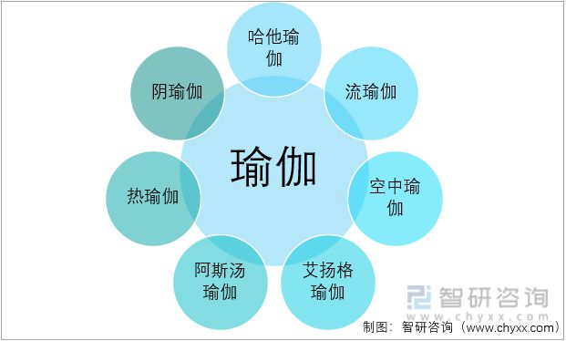 中国瑜伽行业半岛·体育中国官方网产业链分析：随着互联网的发展瑜伽入门成本降低(图2)