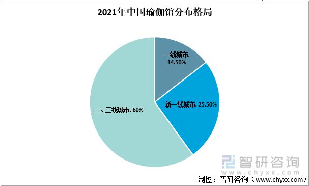 中国瑜伽行业半岛·体育中国官方网产业链分析：随着互联网的发展瑜伽入门成本降低(图5)