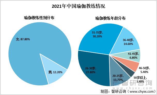 中国瑜伽行业半岛·体育中国官方网产业链分析：随着互联网的发展瑜伽入门成本降低(图7)