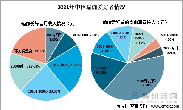 中国瑜伽行业半岛·体育中国官方网产业链分析：随着互联网的发展瑜伽入门成本降低(图8)