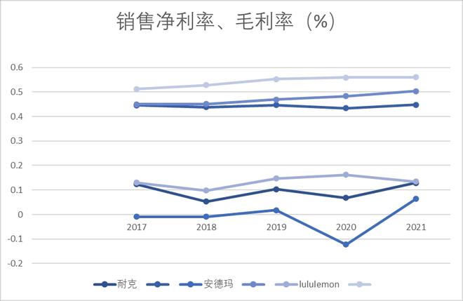 一文读半岛·BOB官方网站懂Lululemon高增长秘诀(图1)