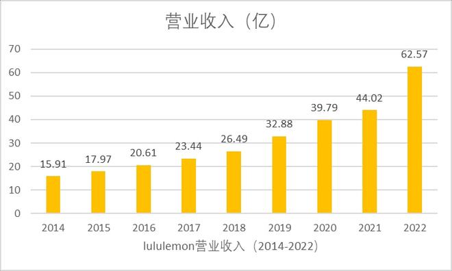 一文读半岛·BOB官方网站懂Lululemon高增长秘诀(图2)