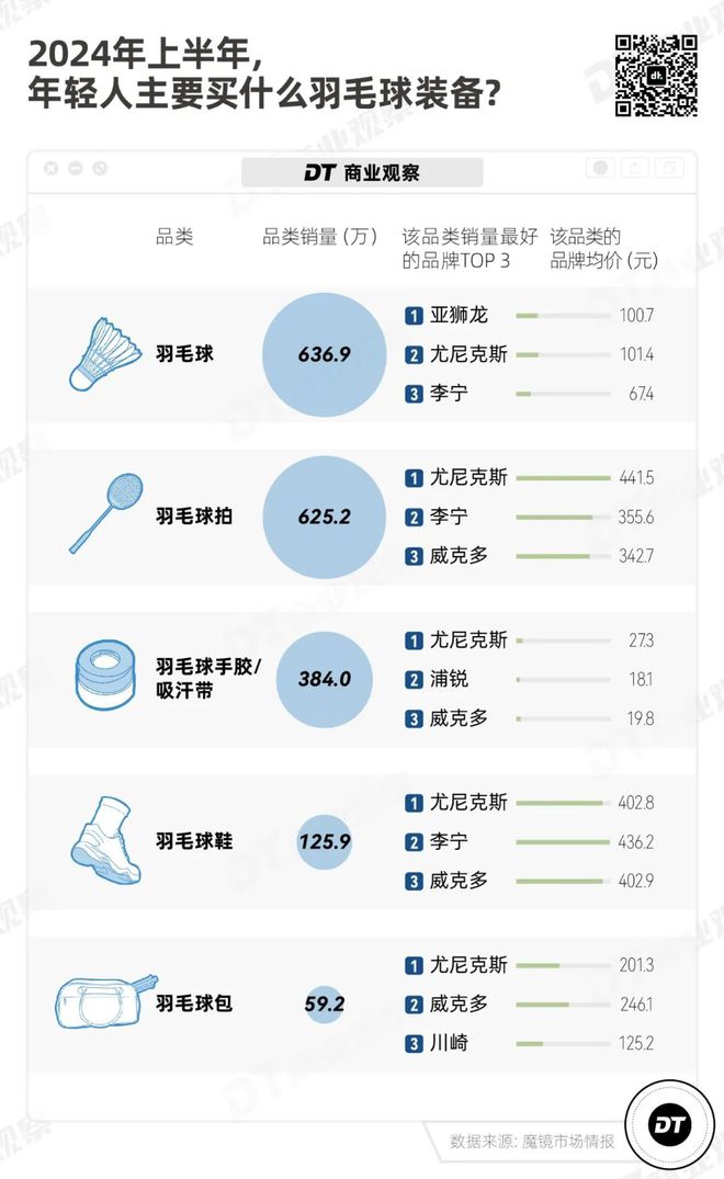 月薪BOB半岛入口2万打不起羽毛球了(图7)