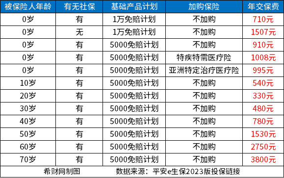 平安e生保一年多少钱？附平半岛·体育中国官方网安e生保交费的价格表(图1)