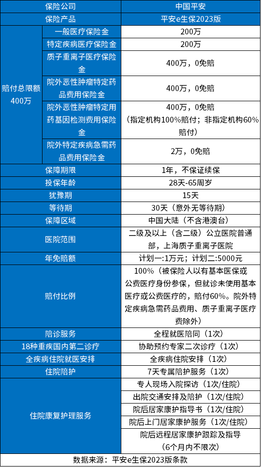 平安e生保一年多少钱？附平半岛·体育中国官方网安e生保交费的价格表(图2)