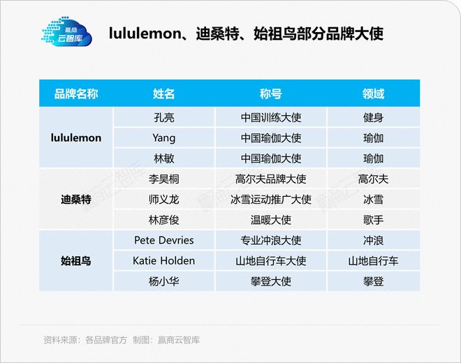 高端运动服饰“傲娇”的背后lululemon们是如何选址bd半岛·中国官方网站的(图6)