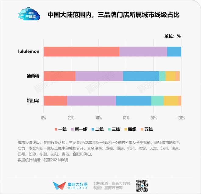 高端运动服饰“傲娇”的背后lululemon们是如何选址bd半岛·中国官方网站的(图8)