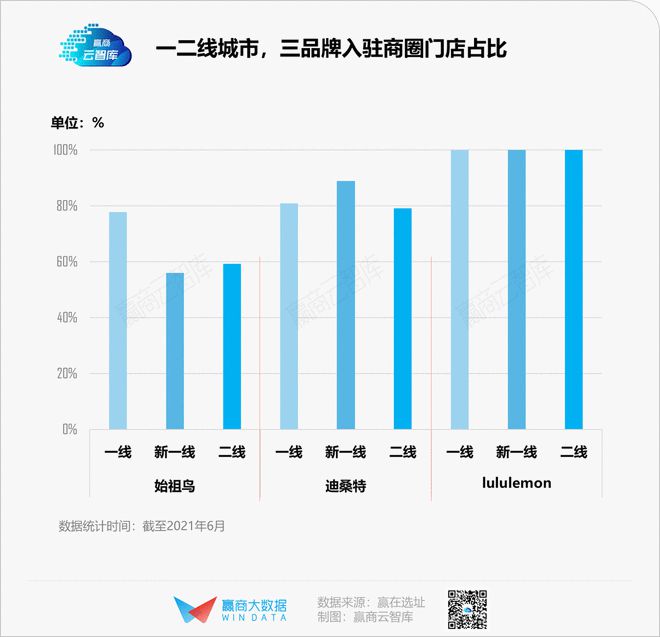 高端运动服饰“傲娇”的背后lululemon们是如何选址bd半岛·中国官方网站的(图10)