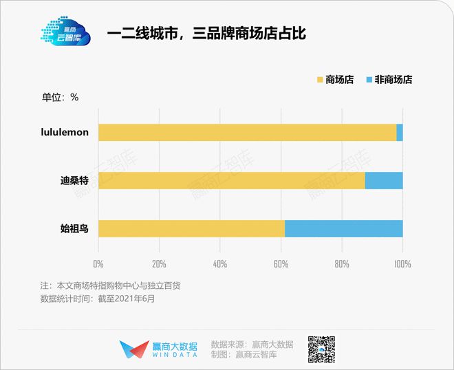 高端运动服饰“傲娇”的背后lululemon们是如何选址bd半岛·中国官方网站的(图11)