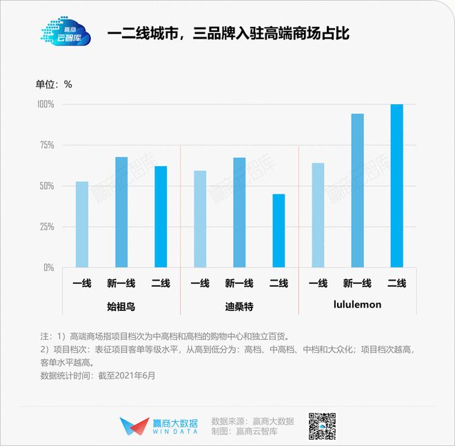 高端运动服饰“傲娇”的背后lululemon们是如何选址bd半岛·中国官方网站的(图13)