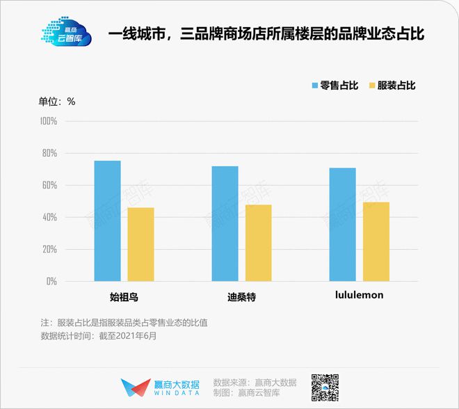 高端运动服饰“傲娇”的背后lululemon们是如何选址bd半岛·中国官方网站的(图14)