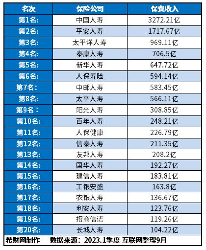 十大保险品牌前BOB半岛入口十名有哪些？2024榜单来了(图1)