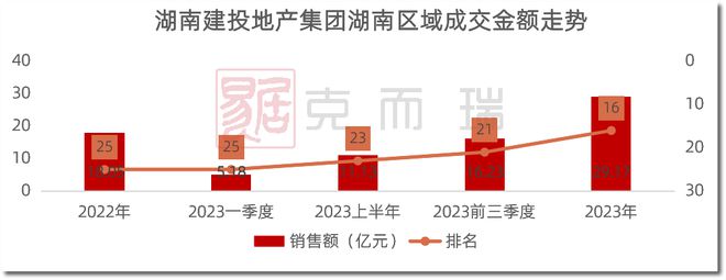 榜样测评 湖南建投地产集团：行稳致远进而有为半岛·BOB官方网站兑现美好生活(图1)