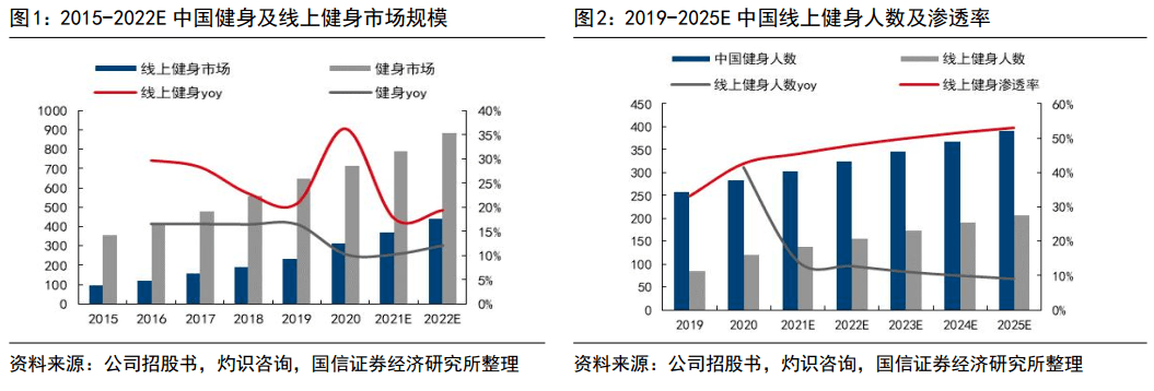 【国信社服】线上健身龙头KEEP招股书半岛·BOB官方网站梳理(图1)