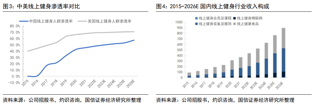 【国信社服】线上健身龙头KEEP招股书半岛·BOB官方网站梳理(图2)