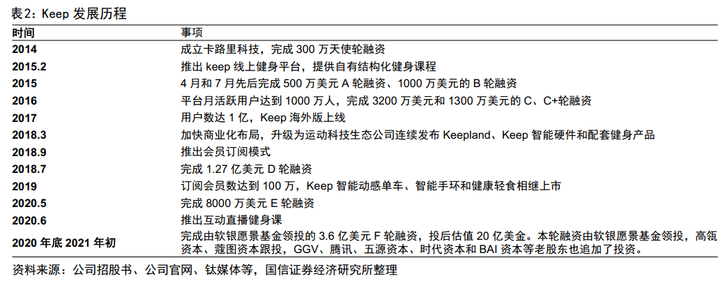 【国信社服】线上健身龙头KEEP招股书半岛·BOB官方网站梳理(图3)