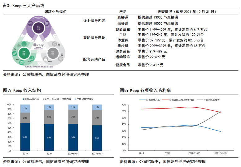 【国信社服】线上健身龙头KEEP招股书半岛·BOB官方网站梳理(图4)