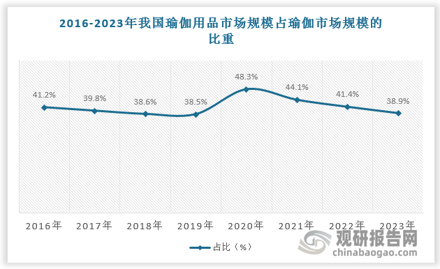 瑜伽健半岛·体育中国官方网身人群加速渗透带来瑜伽裤强劲消费需求 行业市场规模超1(图3)