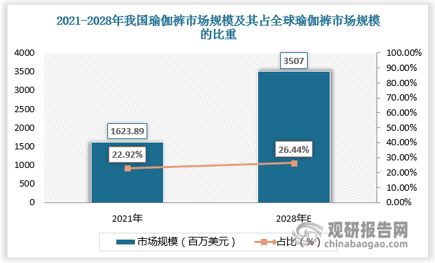 瑜伽健半岛·体育中国官方网身人群加速渗透带来瑜伽裤强劲消费需求 行业市场规模超1(图4)