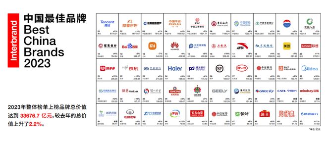 《半岛·bob官方网站2023中国最佳品牌排行榜》比亚迪增速最快！(图1)