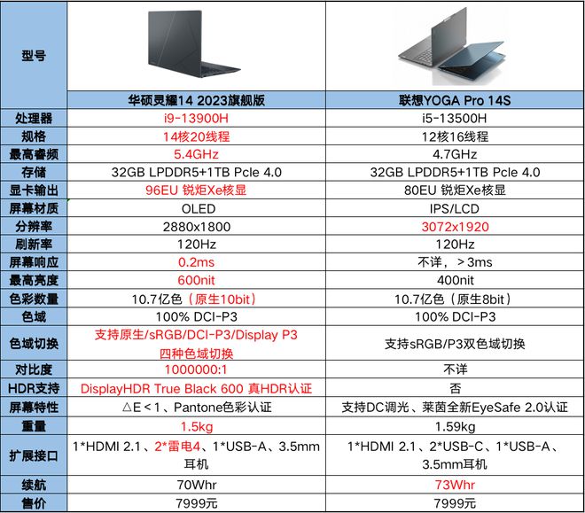 同为7999灵耀14 2023旗舰版对比联想YOGA Pro 半岛·BOB官方网(图8)