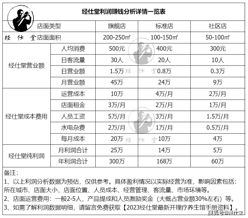 加盟理疗馆还能BOB半岛入口挣钱吗？回头客稳定80平米店年赚60万(图3)