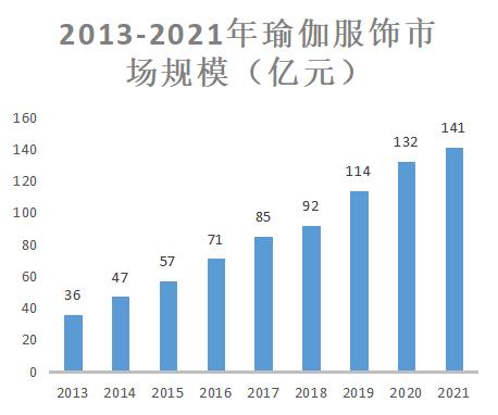 2023年瑜伽服市場分析：中國瑜半岛·bob官方网站伽服市場規模達到156億元(图1)