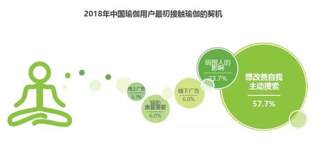 2半岛·BOB官方网站018中国瑜伽行业研究报告(图13)