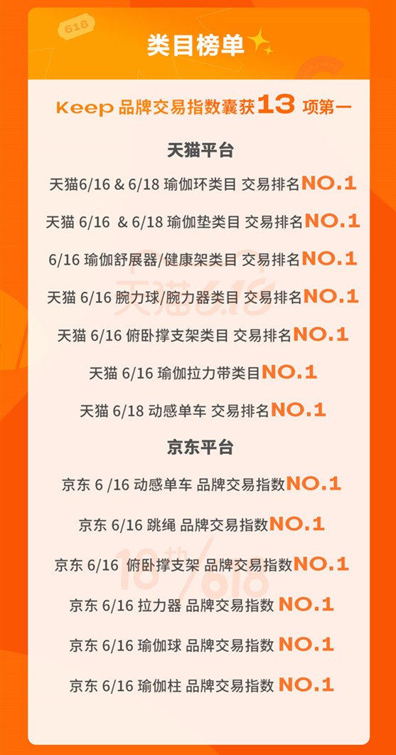 用户信任的选bd半岛·中国官方网站择 Keep 618终极战报喜提双平台13项第(图2)