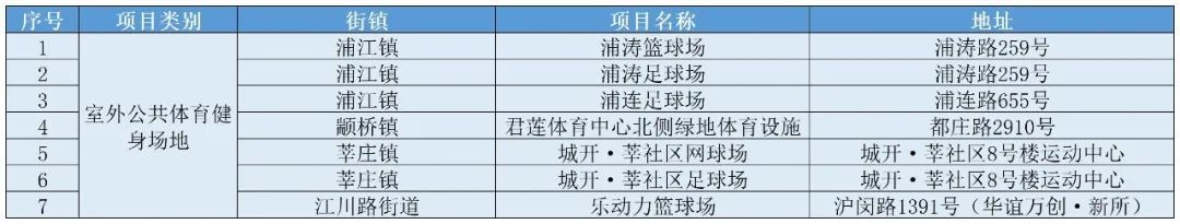 新增218万平方米体育场地！闵行半岛·BOB官方网站这些家门口的好去处你去过了吗(图1)