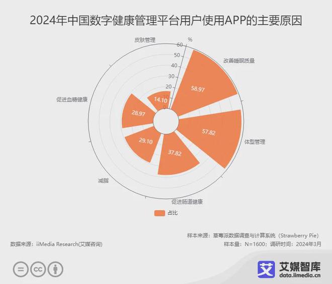 艾媒咨询 2024年中国半岛·BOB官方网站数字健康管理平台用户行为调查数据(图1)