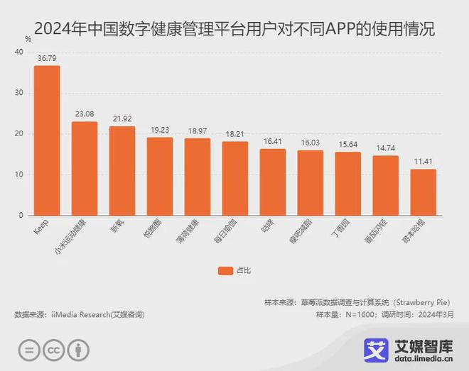 艾媒咨询 2024年中国半岛·BOB官方网站数字健康管理平台用户行为调查数据(图2)