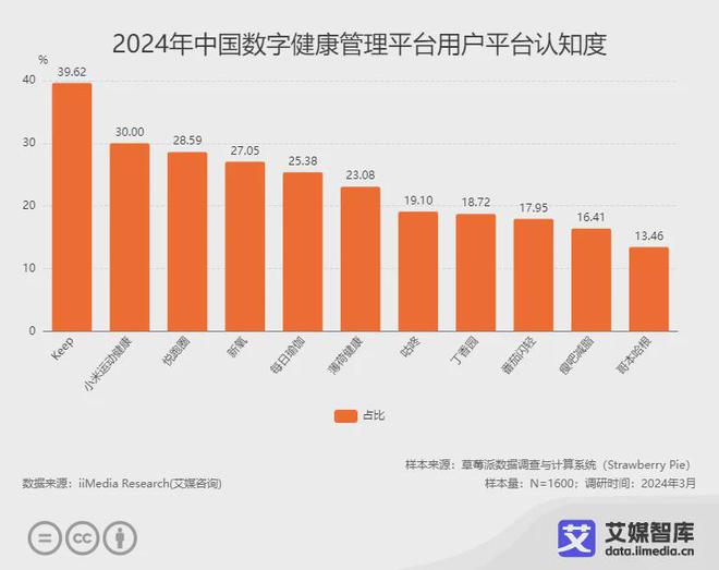 艾媒咨询 2024年中国半岛·BOB官方网站数字健康管理平台用户行为调查数据(图3)