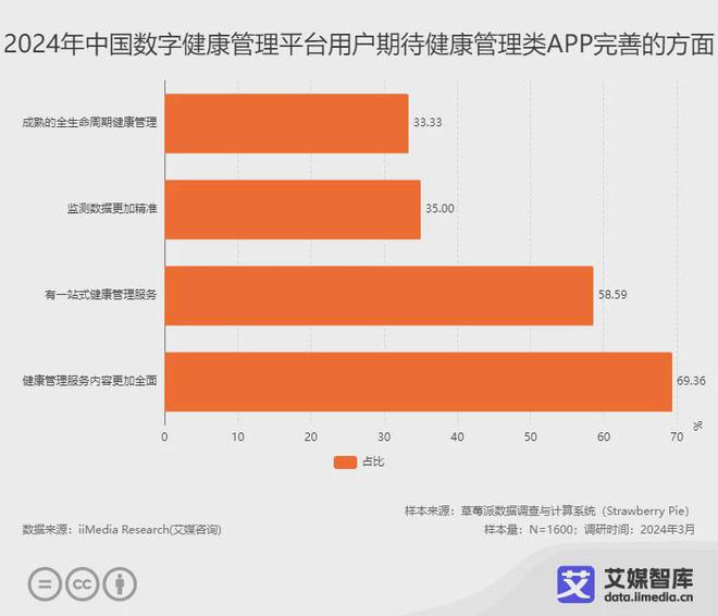 艾媒咨询 2024年中国半岛·BOB官方网站数字健康管理平台用户行为调查数据(图4)