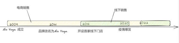 在L半岛·BOB官方网站ululemon的“大伞”之下还有瑜伽品牌跑出10亿美金(图8)